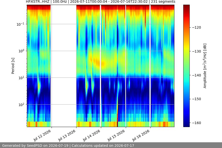 spectrogram week