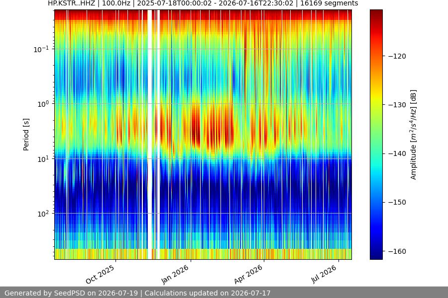spectrogram year