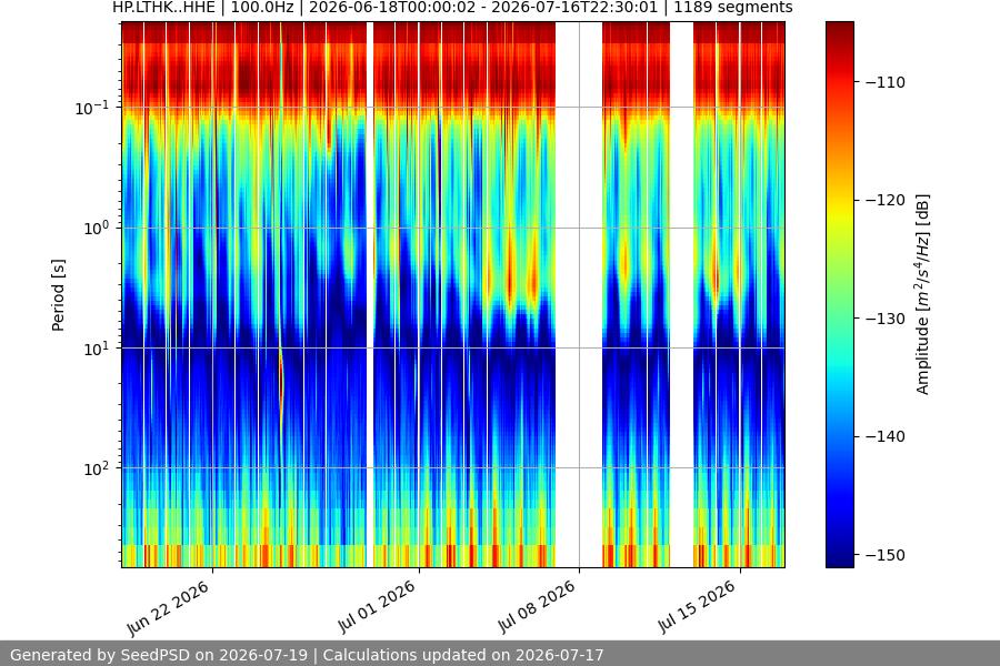 spectrogram month