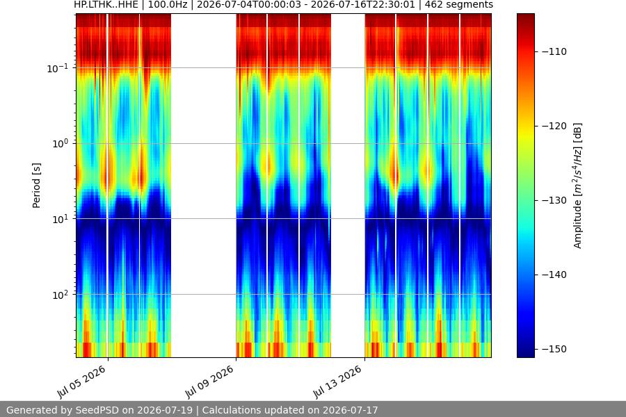 spectrogram two_weeks