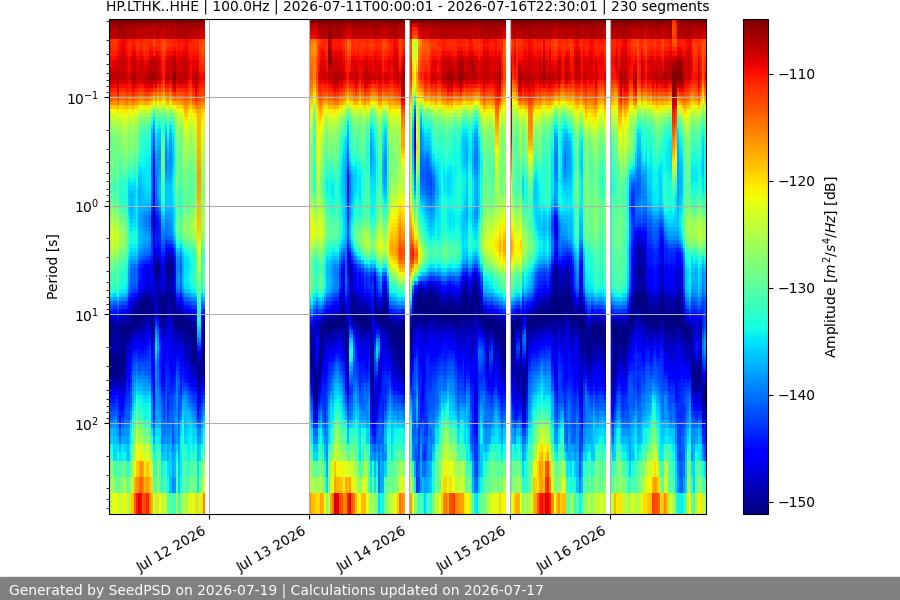 spectrogram week