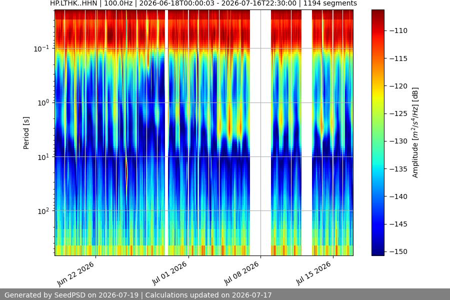spectrogram month