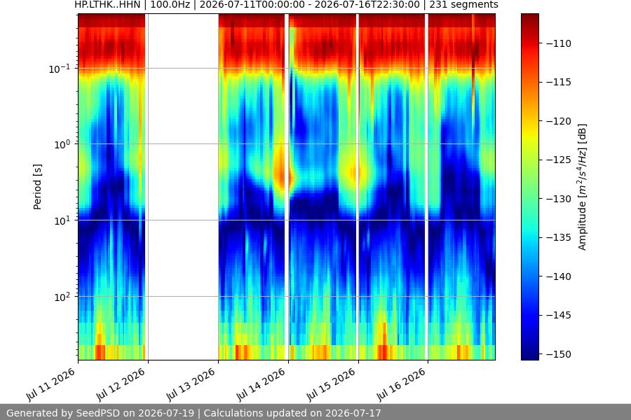 spectrogram week