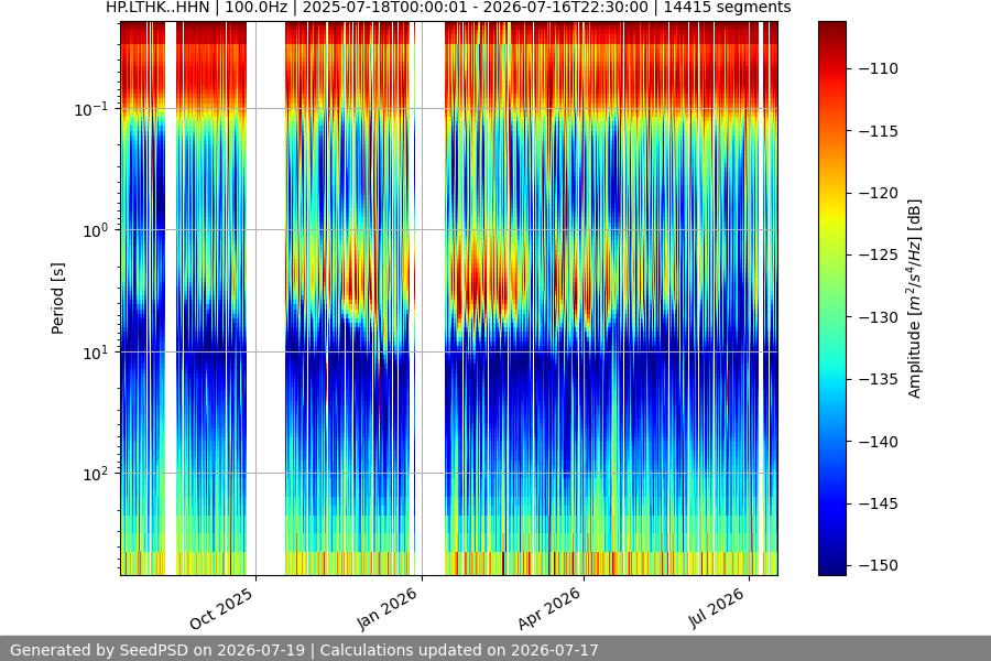 spectrogram year