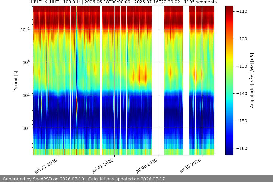 spectrogram month