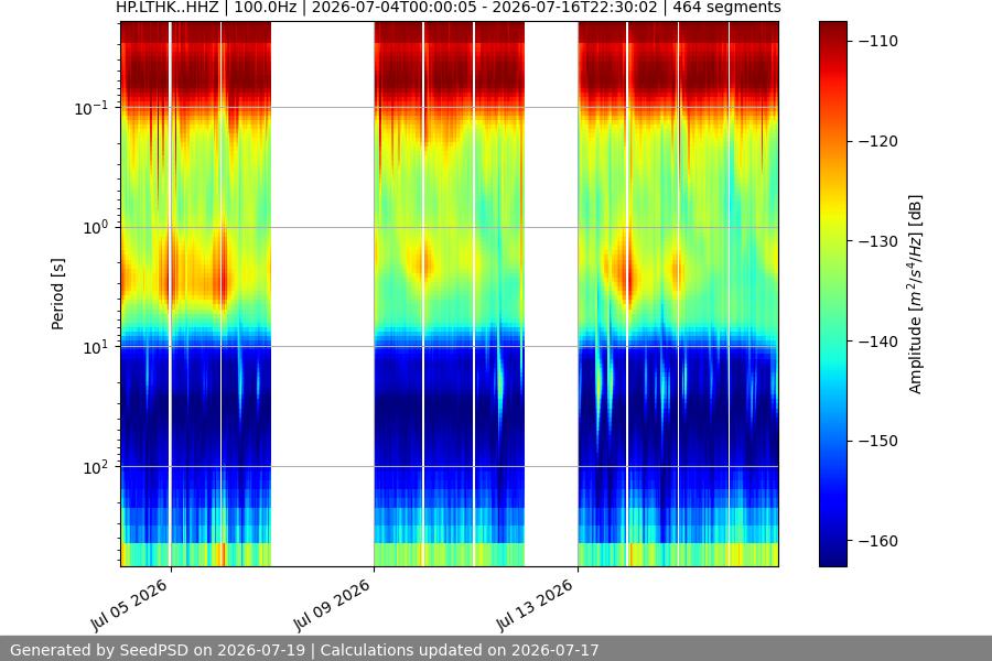 spectrogram two_weeks