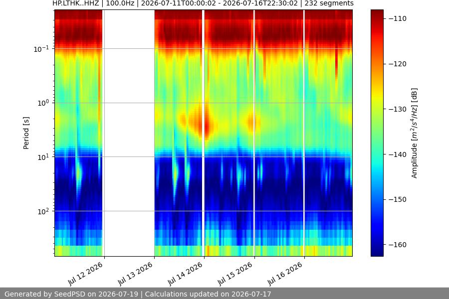 spectrogram week