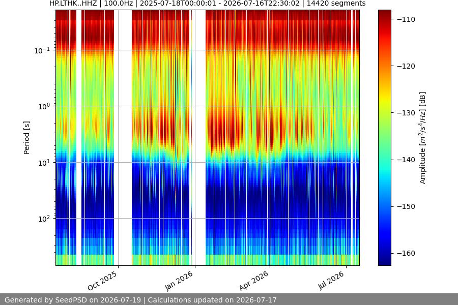 spectrogram year