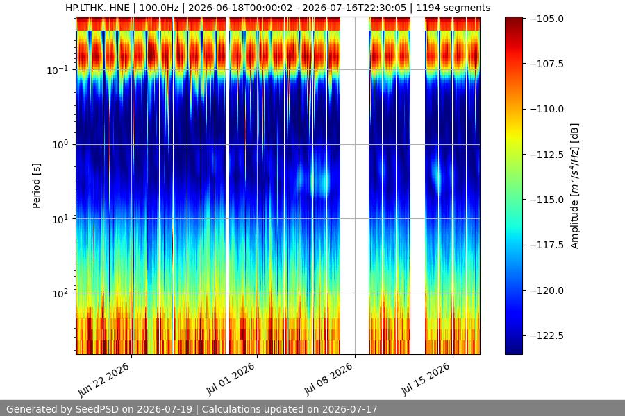 spectrogram month