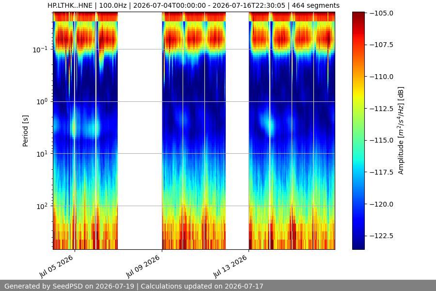 spectrogram two_weeks