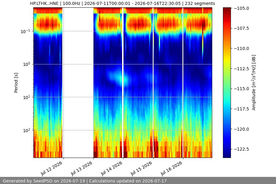 spectrogram week