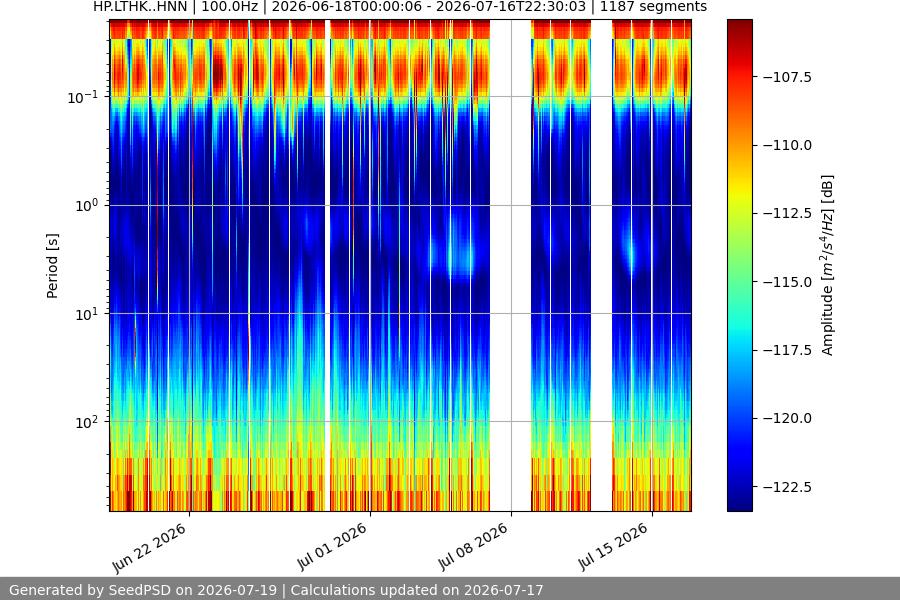 spectrogram month