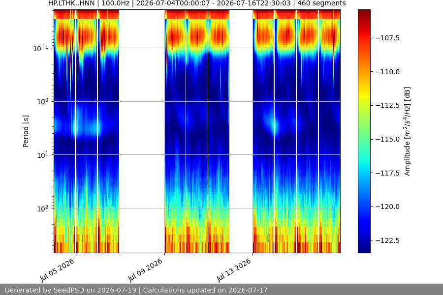 spectrogram two_weeks