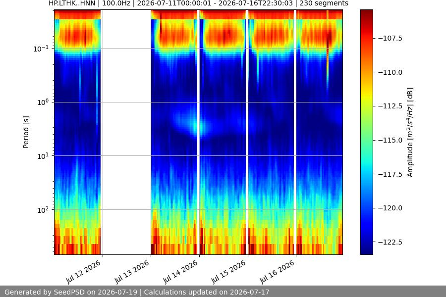 spectrogram week