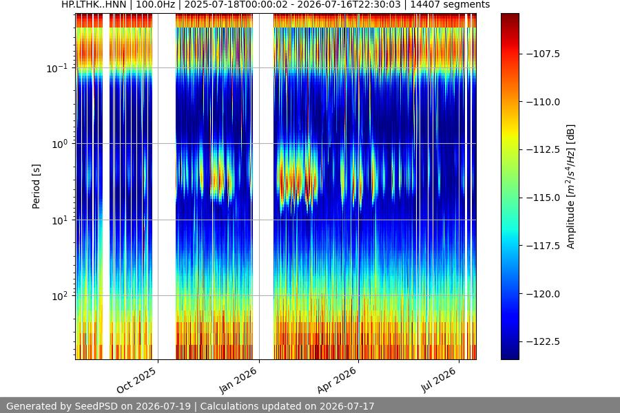 spectrogram year