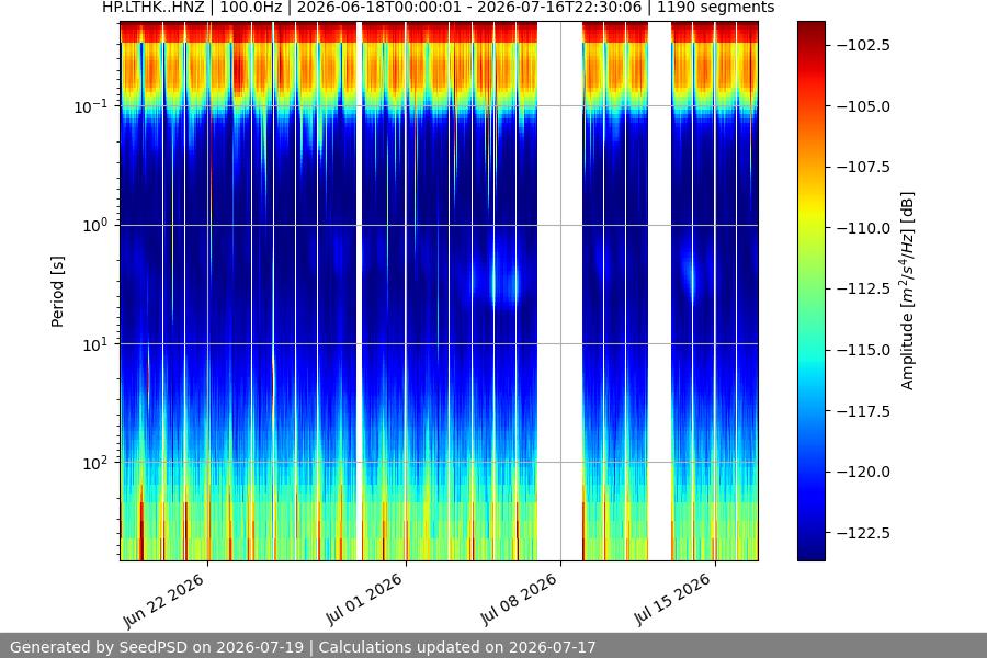 spectrogram month
