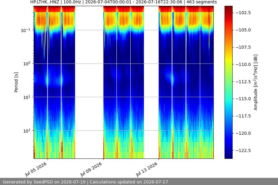 spectrogram two_weeks