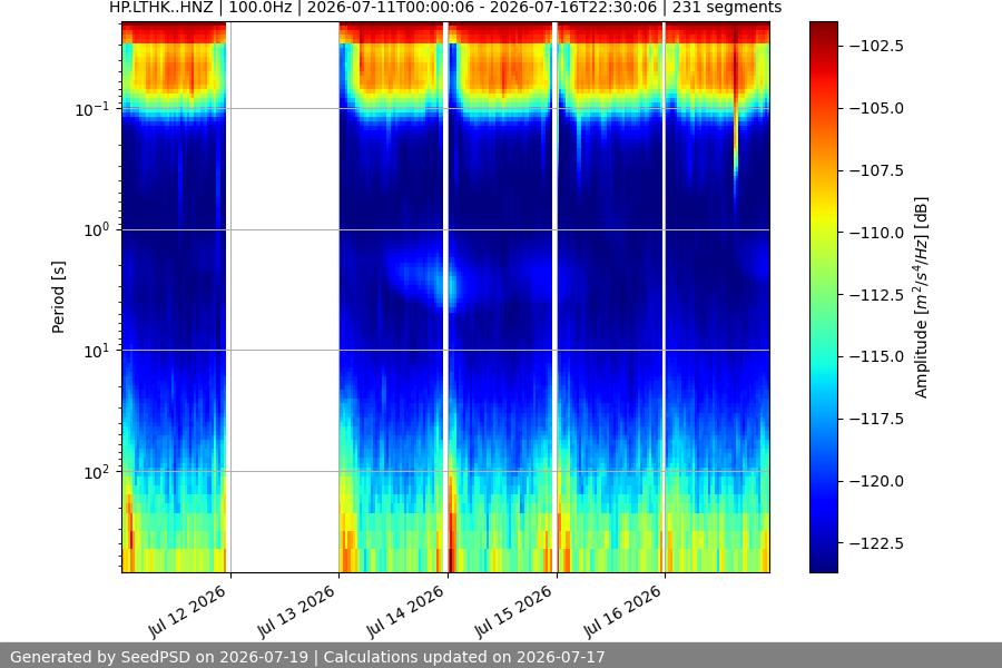 spectrogram week