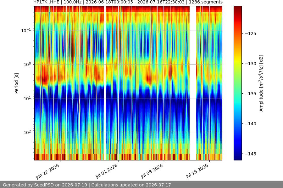 spectrogram month