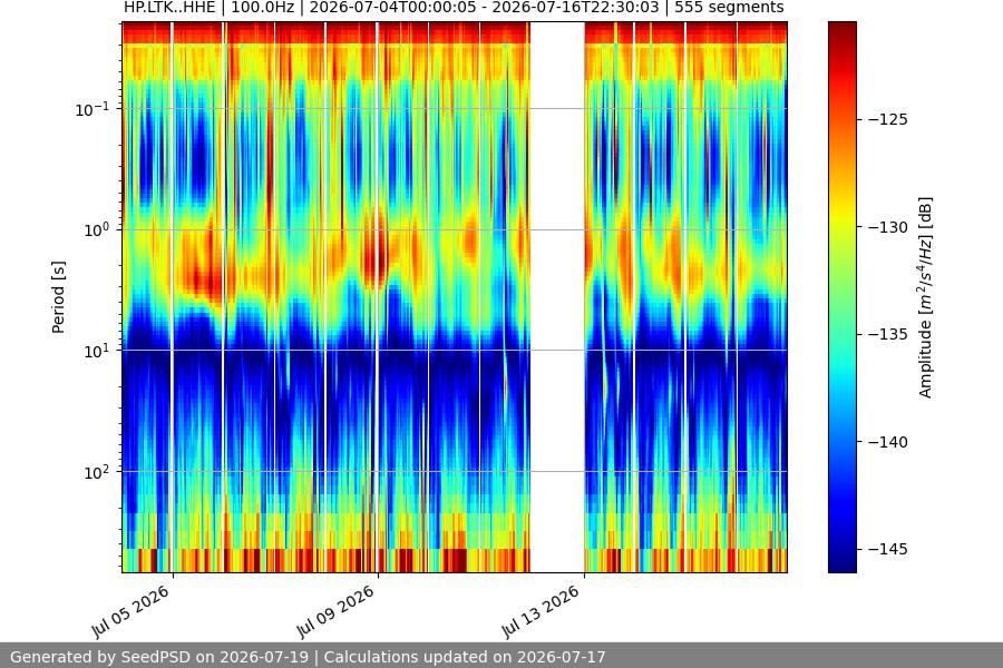 spectrogram two_weeks