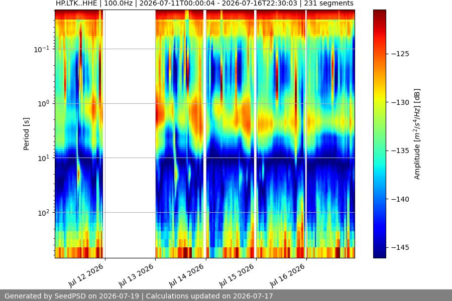 spectrogram week