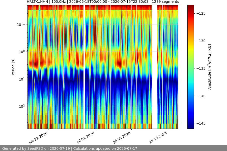spectrogram month