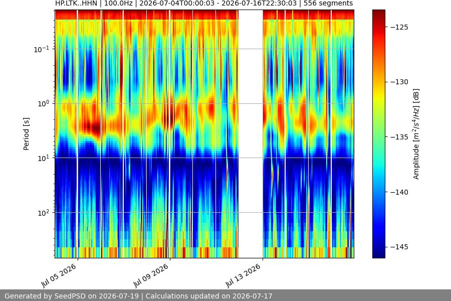 spectrogram two_weeks