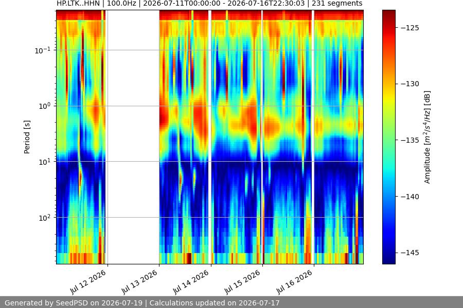 spectrogram week