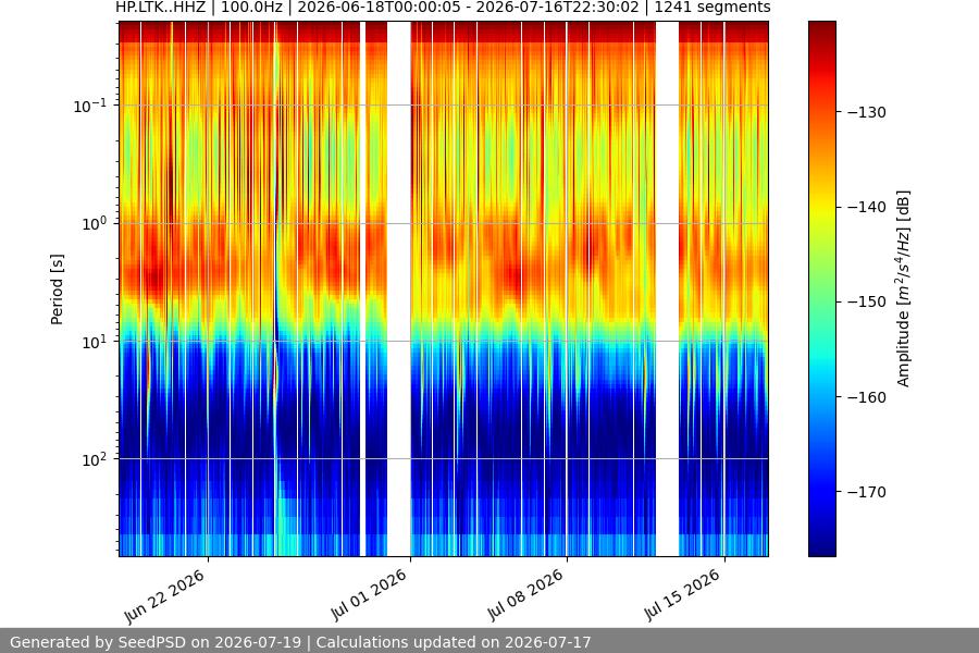 spectrogram month