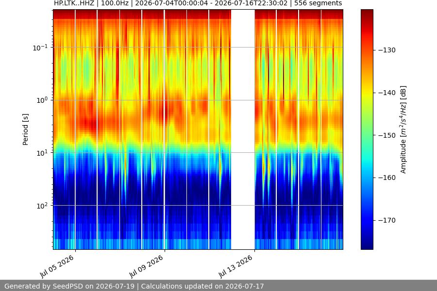 spectrogram two_weeks
