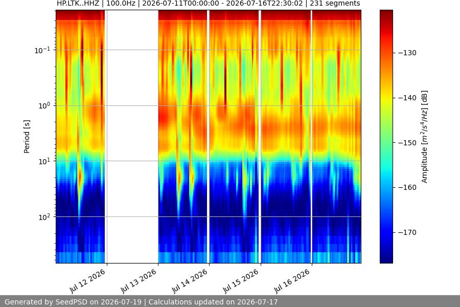 spectrogram week