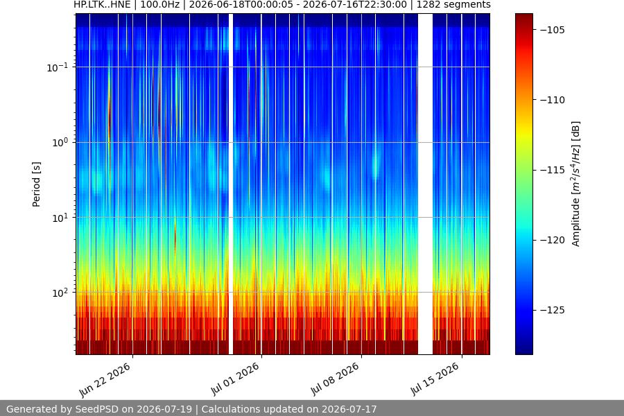 spectrogram month