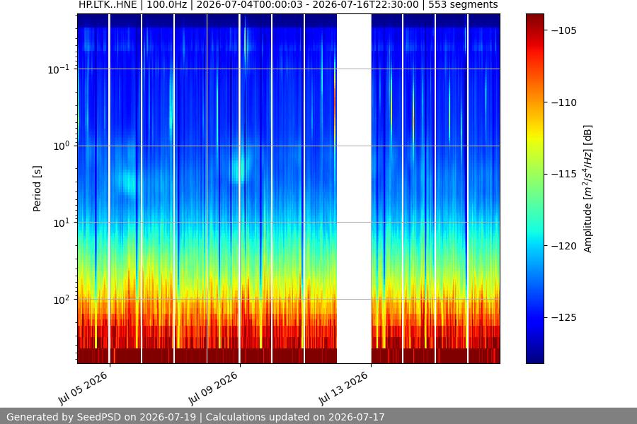 spectrogram two_weeks