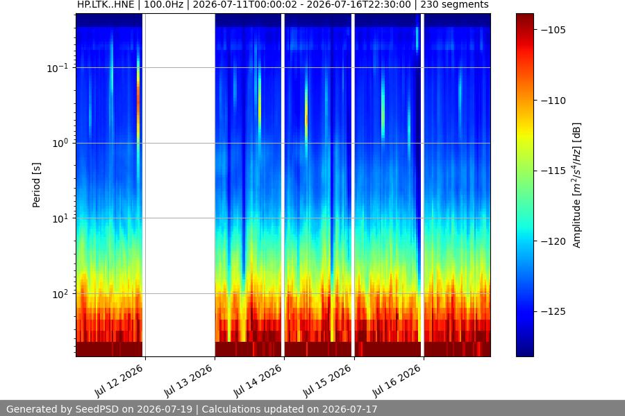 spectrogram week