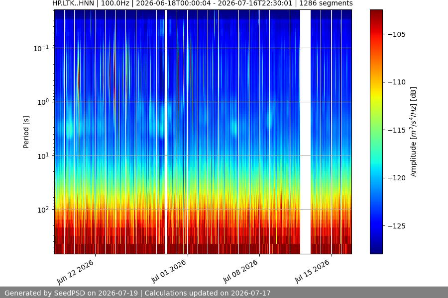 spectrogram month