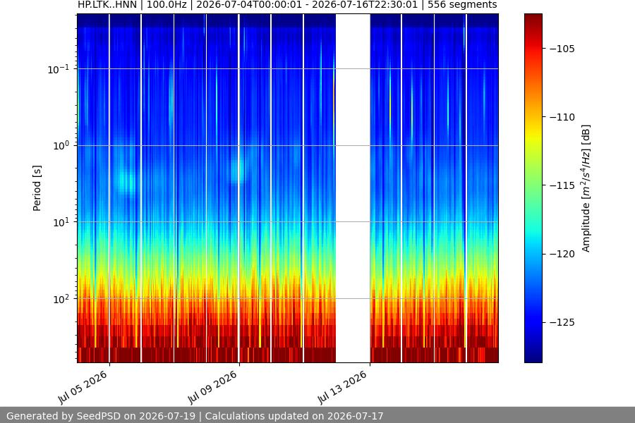 spectrogram two_weeks