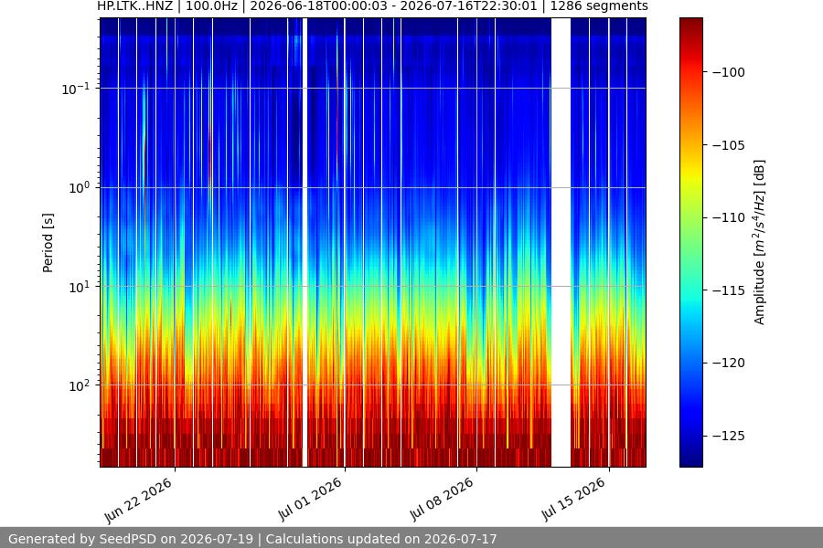 spectrogram month