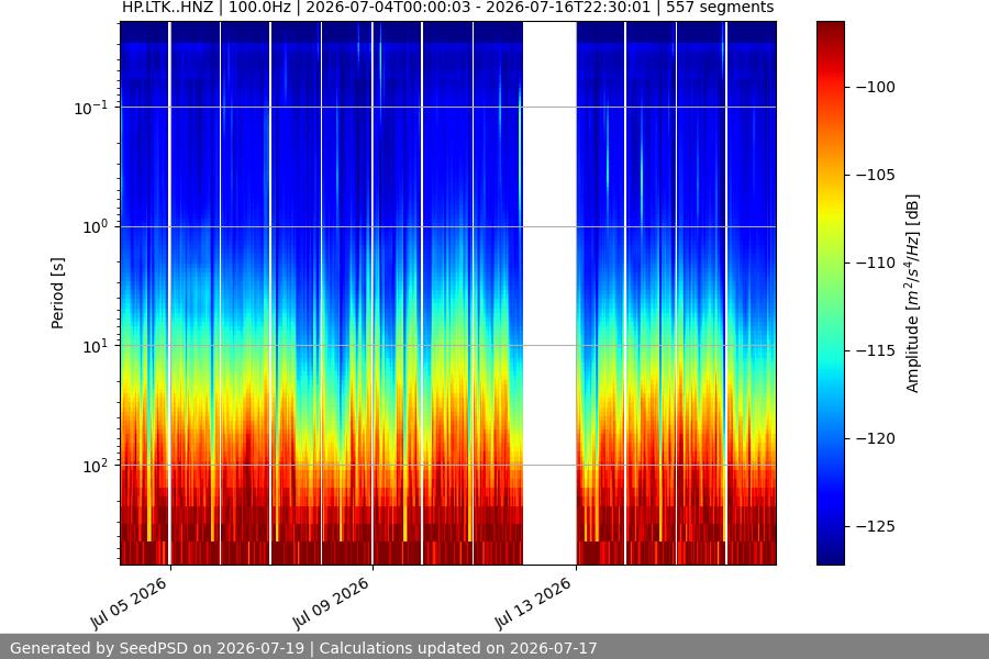 spectrogram two_weeks