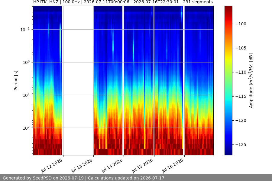 spectrogram week
