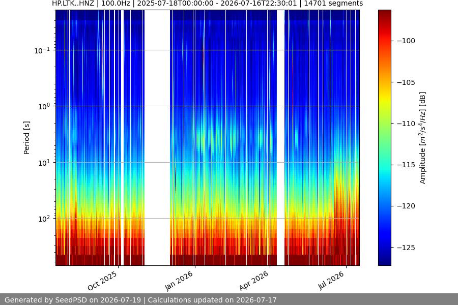 spectrogram year