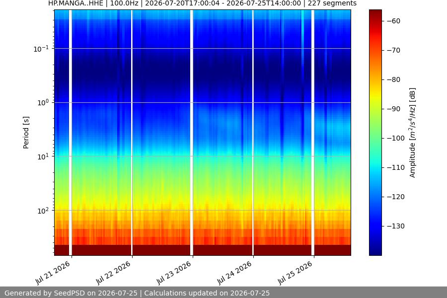 spectrogram month