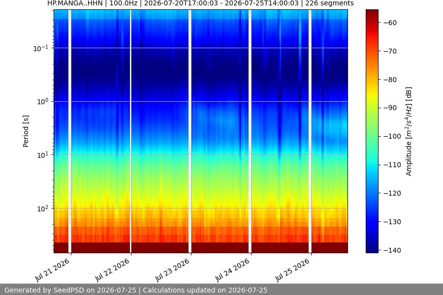 spectrogram year
