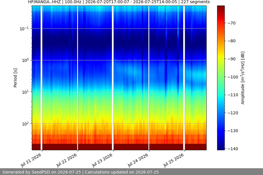 spectrogram two_weeks