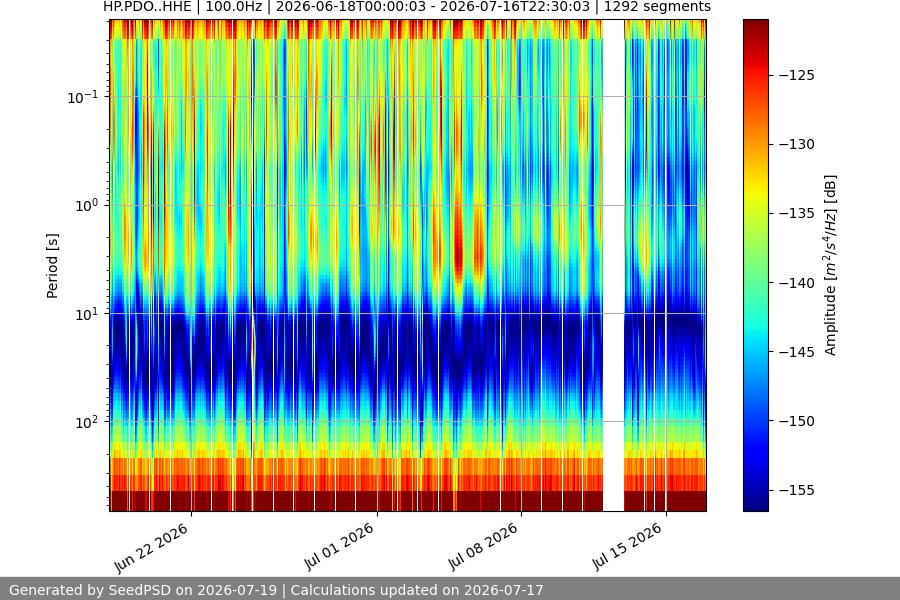 spectrogram month