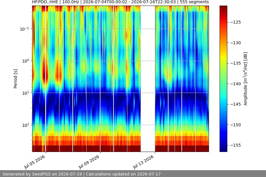 spectrogram two_weeks