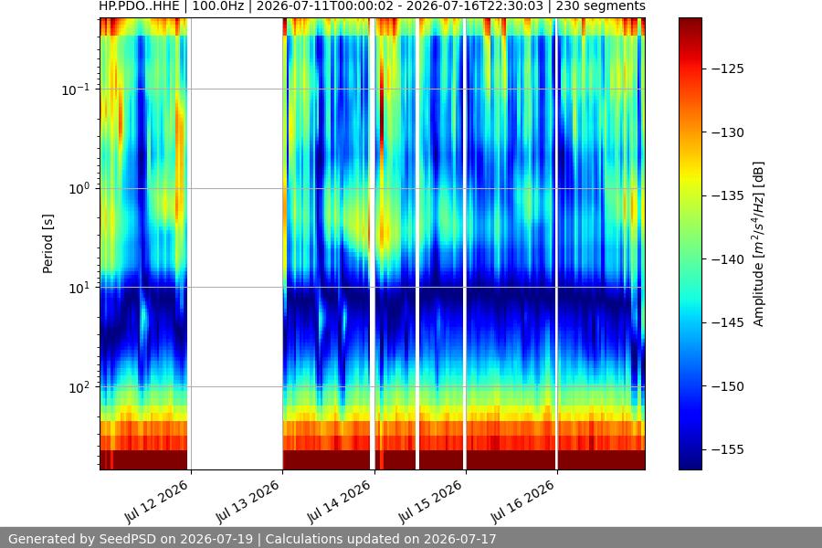 spectrogram week