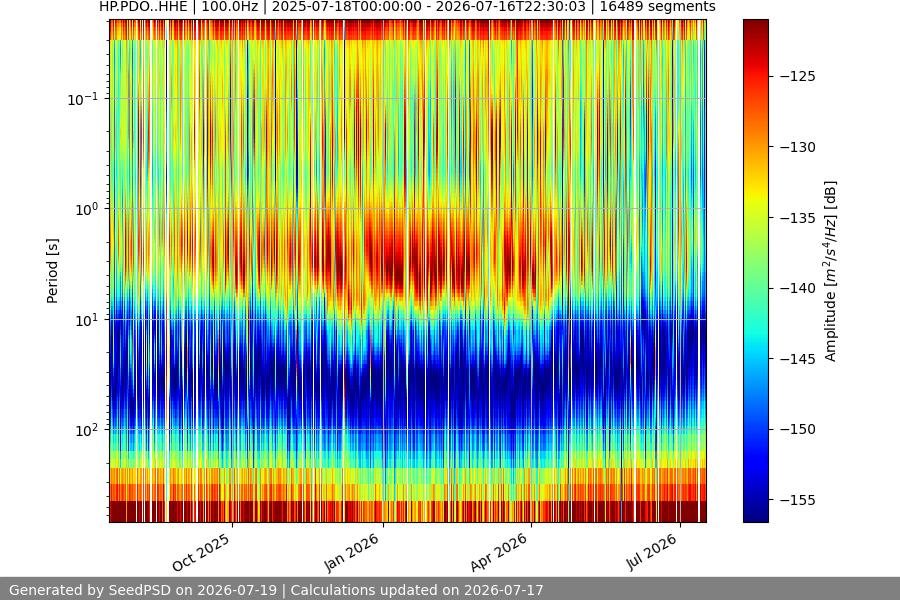 spectrogram year