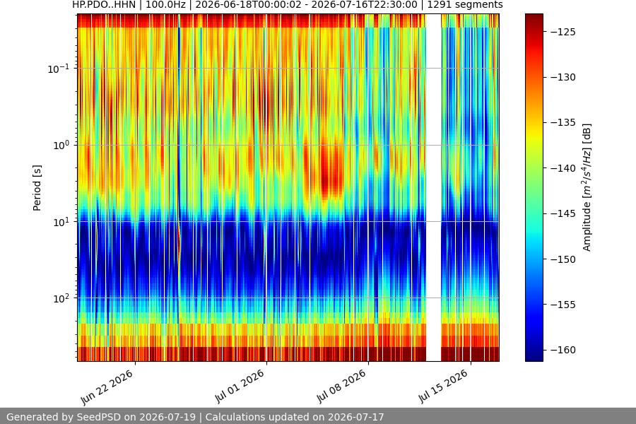 spectrogram month