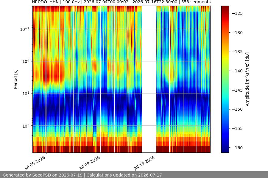 spectrogram two_weeks