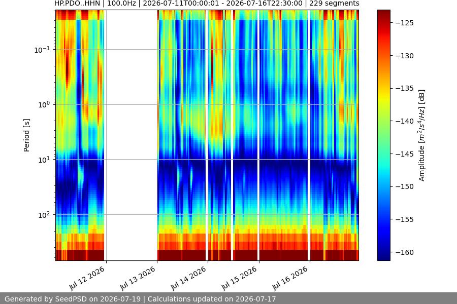 spectrogram week